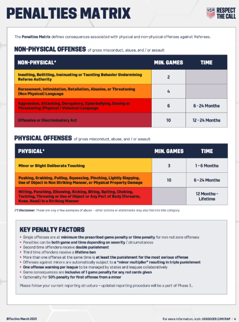 Graphic explaining penalties matrix
